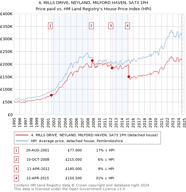 4, MILLS DRIVE, NEYLAND, MILFORD HAVEN, SA73 1PH: Price paid vs HM Land Registry's House Price Index