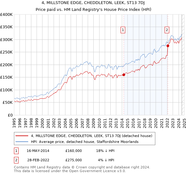 4, MILLSTONE EDGE, CHEDDLETON, LEEK, ST13 7DJ: Price paid vs HM Land Registry's House Price Index