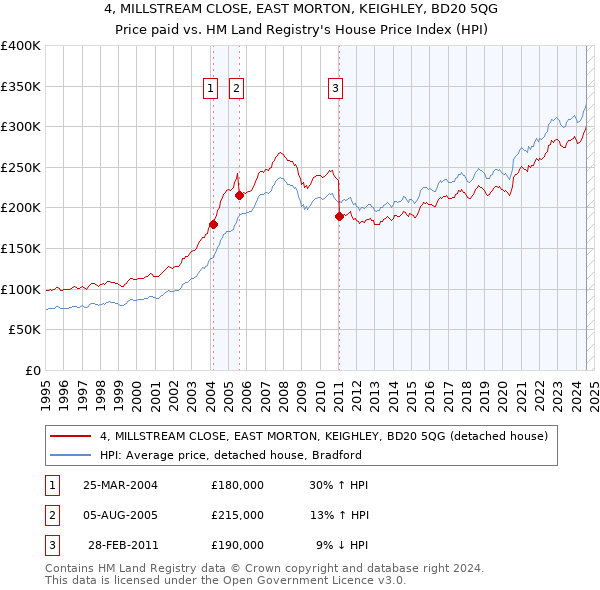 4, MILLSTREAM CLOSE, EAST MORTON, KEIGHLEY, BD20 5QG: Price paid vs HM Land Registry's House Price Index