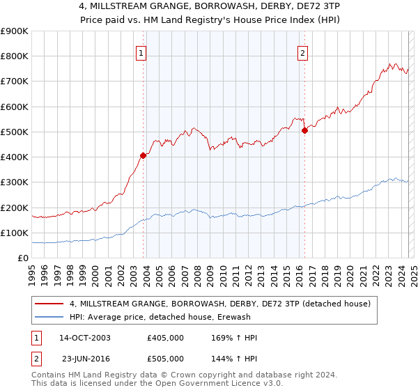 4, MILLSTREAM GRANGE, BORROWASH, DERBY, DE72 3TP: Price paid vs HM Land Registry's House Price Index