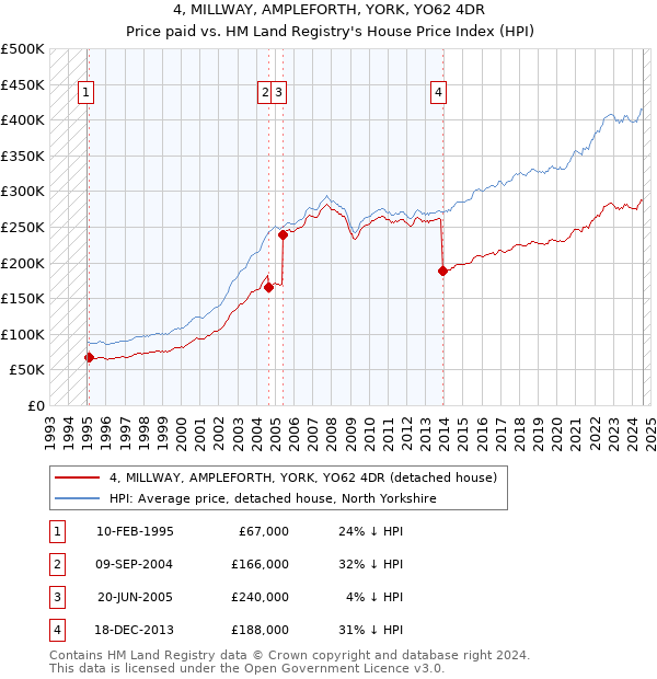 4, MILLWAY, AMPLEFORTH, YORK, YO62 4DR: Price paid vs HM Land Registry's House Price Index