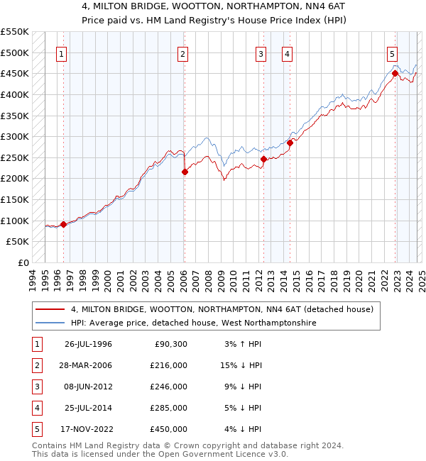 4, MILTON BRIDGE, WOOTTON, NORTHAMPTON, NN4 6AT: Price paid vs HM Land Registry's House Price Index