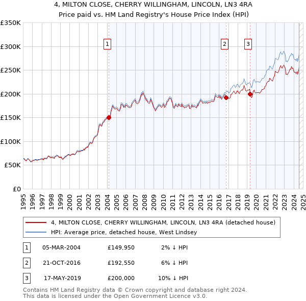 4, MILTON CLOSE, CHERRY WILLINGHAM, LINCOLN, LN3 4RA: Price paid vs HM Land Registry's House Price Index