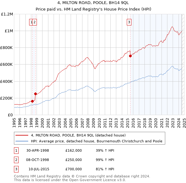 4, MILTON ROAD, POOLE, BH14 9QL: Price paid vs HM Land Registry's House Price Index