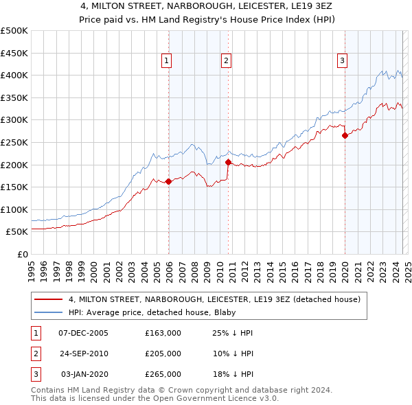 4, MILTON STREET, NARBOROUGH, LEICESTER, LE19 3EZ: Price paid vs HM Land Registry's House Price Index