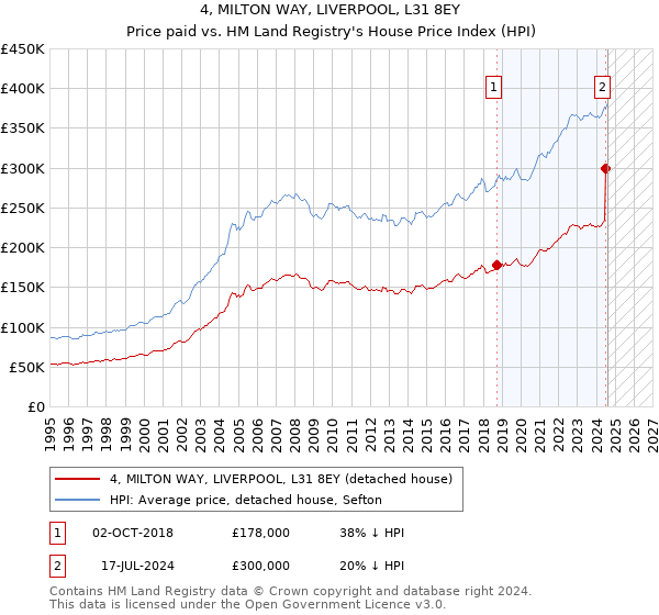 4, MILTON WAY, LIVERPOOL, L31 8EY: Price paid vs HM Land Registry's House Price Index