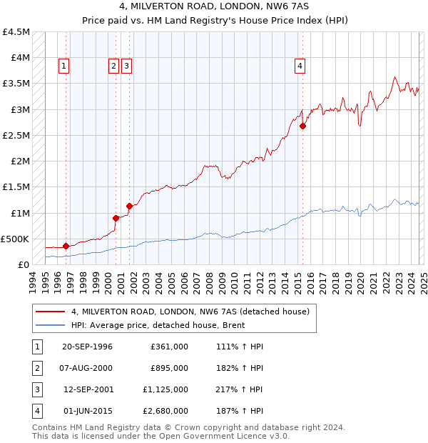 4, MILVERTON ROAD, LONDON, NW6 7AS: Price paid vs HM Land Registry's House Price Index