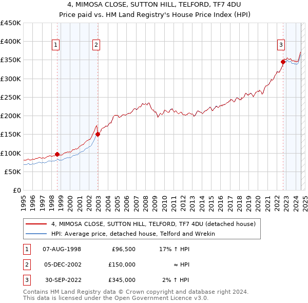 4, MIMOSA CLOSE, SUTTON HILL, TELFORD, TF7 4DU: Price paid vs HM Land Registry's House Price Index