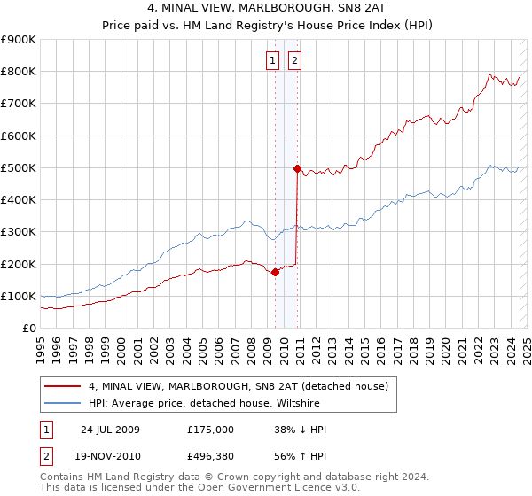 4, MINAL VIEW, MARLBOROUGH, SN8 2AT: Price paid vs HM Land Registry's House Price Index