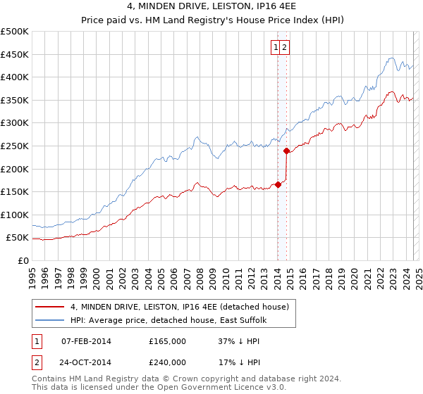 4, MINDEN DRIVE, LEISTON, IP16 4EE: Price paid vs HM Land Registry's House Price Index