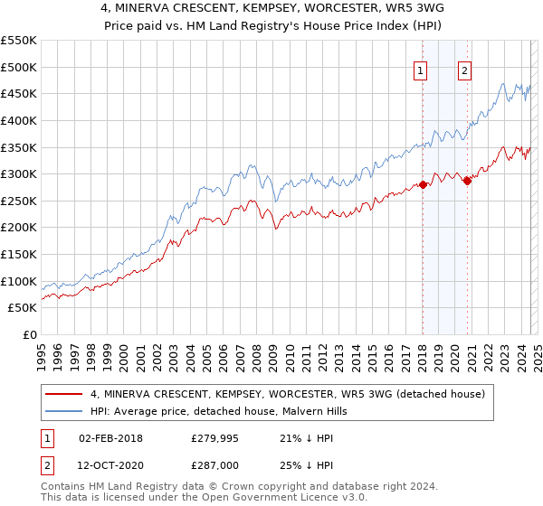 4, MINERVA CRESCENT, KEMPSEY, WORCESTER, WR5 3WG: Price paid vs HM Land Registry's House Price Index