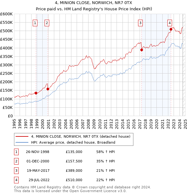 4, MINION CLOSE, NORWICH, NR7 0TX: Price paid vs HM Land Registry's House Price Index