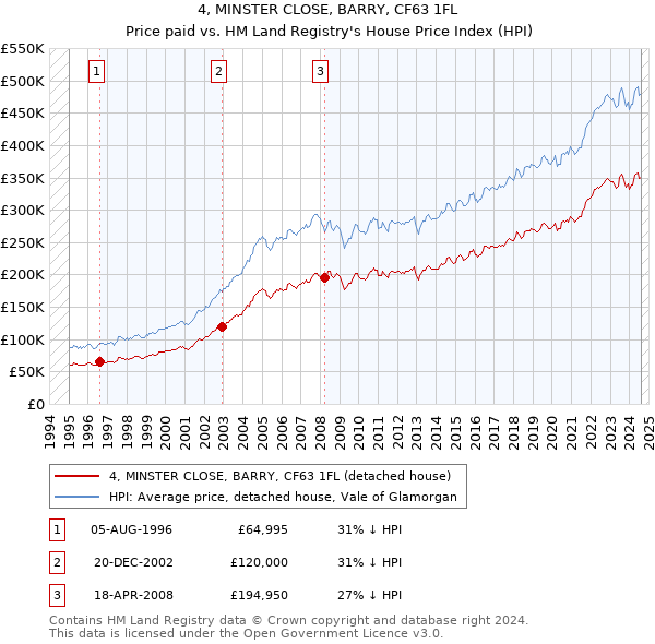 4, MINSTER CLOSE, BARRY, CF63 1FL: Price paid vs HM Land Registry's House Price Index