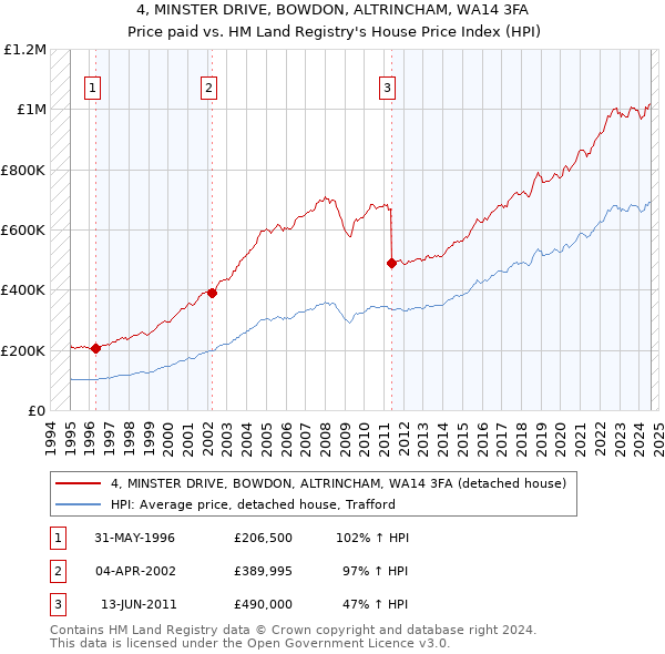 4, MINSTER DRIVE, BOWDON, ALTRINCHAM, WA14 3FA: Price paid vs HM Land Registry's House Price Index