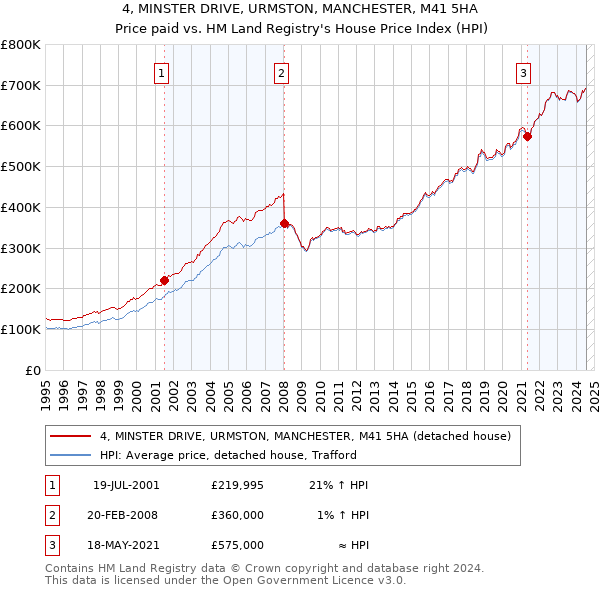 4, MINSTER DRIVE, URMSTON, MANCHESTER, M41 5HA: Price paid vs HM Land Registry's House Price Index