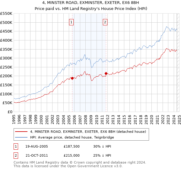 4, MINSTER ROAD, EXMINSTER, EXETER, EX6 8BH: Price paid vs HM Land Registry's House Price Index