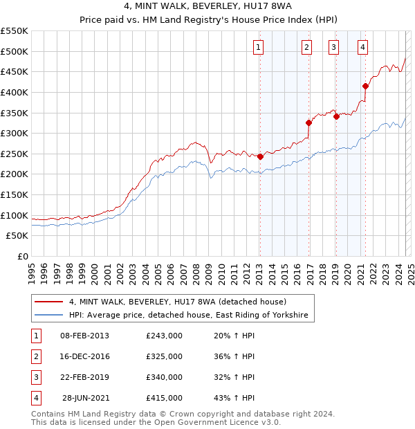 4, MINT WALK, BEVERLEY, HU17 8WA: Price paid vs HM Land Registry's House Price Index