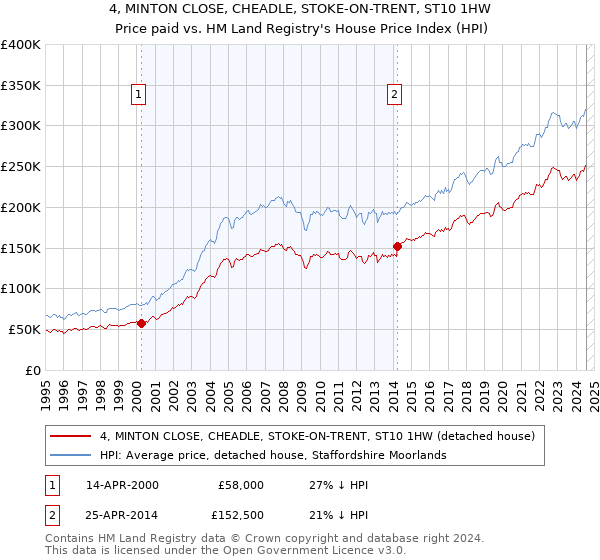 4, MINTON CLOSE, CHEADLE, STOKE-ON-TRENT, ST10 1HW: Price paid vs HM Land Registry's House Price Index