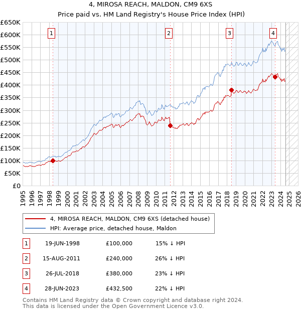 4, MIROSA REACH, MALDON, CM9 6XS: Price paid vs HM Land Registry's House Price Index