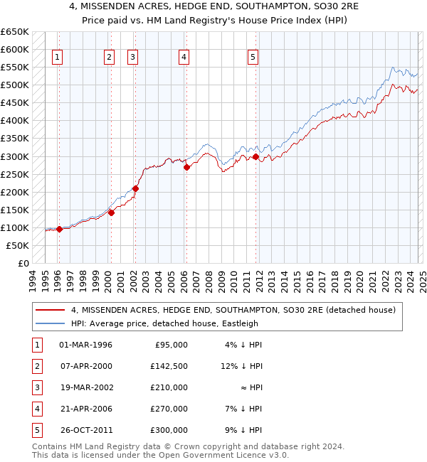 4, MISSENDEN ACRES, HEDGE END, SOUTHAMPTON, SO30 2RE: Price paid vs HM Land Registry's House Price Index