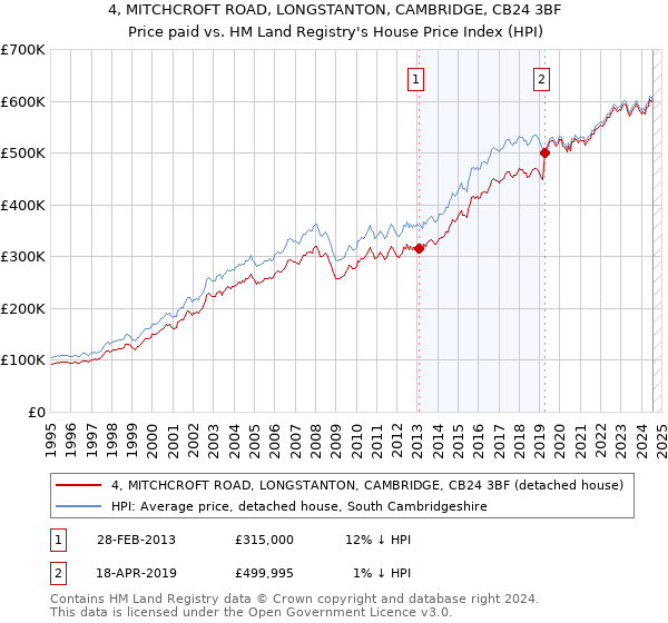 4, MITCHCROFT ROAD, LONGSTANTON, CAMBRIDGE, CB24 3BF: Price paid vs HM Land Registry's House Price Index