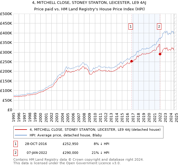 4, MITCHELL CLOSE, STONEY STANTON, LEICESTER, LE9 4AJ: Price paid vs HM Land Registry's House Price Index