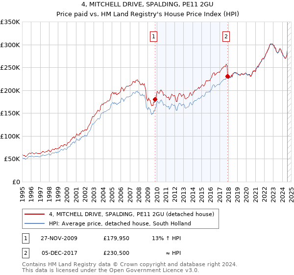 4, MITCHELL DRIVE, SPALDING, PE11 2GU: Price paid vs HM Land Registry's House Price Index