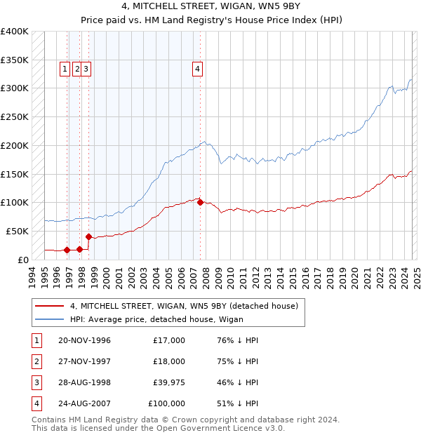 4, MITCHELL STREET, WIGAN, WN5 9BY: Price paid vs HM Land Registry's House Price Index