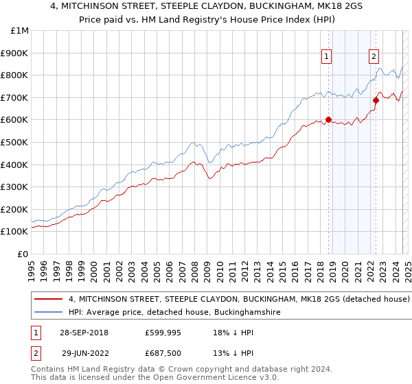 4, MITCHINSON STREET, STEEPLE CLAYDON, BUCKINGHAM, MK18 2GS: Price paid vs HM Land Registry's House Price Index