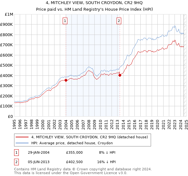 4, MITCHLEY VIEW, SOUTH CROYDON, CR2 9HQ: Price paid vs HM Land Registry's House Price Index