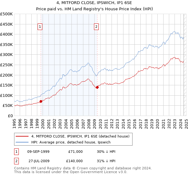 4, MITFORD CLOSE, IPSWICH, IP1 6SE: Price paid vs HM Land Registry's House Price Index