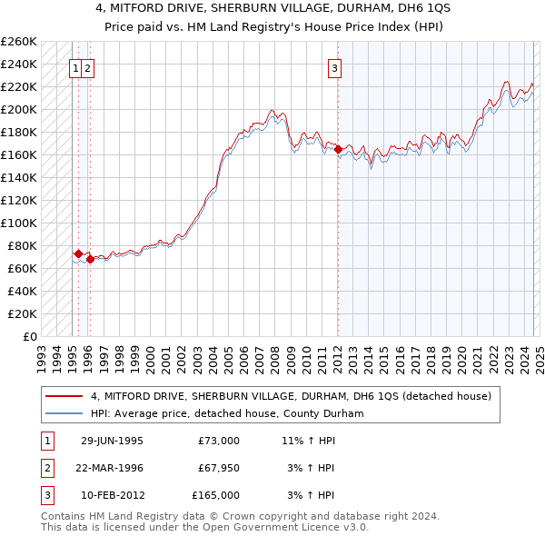 4, MITFORD DRIVE, SHERBURN VILLAGE, DURHAM, DH6 1QS: Price paid vs HM Land Registry's House Price Index