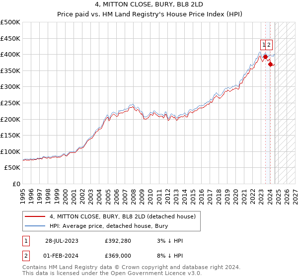 4, MITTON CLOSE, BURY, BL8 2LD: Price paid vs HM Land Registry's House Price Index