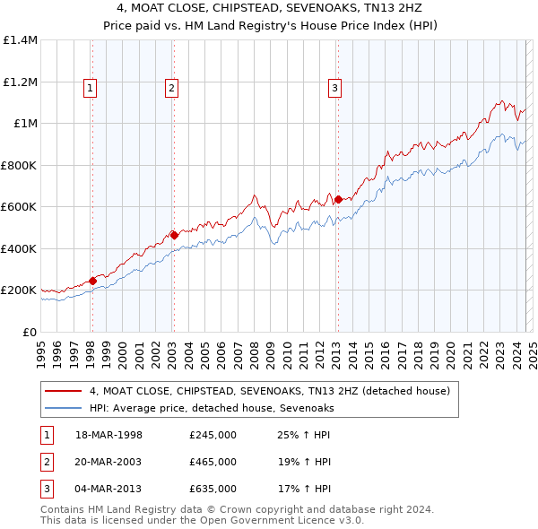 4, MOAT CLOSE, CHIPSTEAD, SEVENOAKS, TN13 2HZ: Price paid vs HM Land Registry's House Price Index