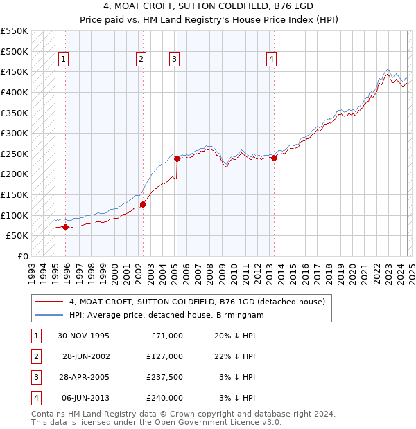 4, MOAT CROFT, SUTTON COLDFIELD, B76 1GD: Price paid vs HM Land Registry's House Price Index