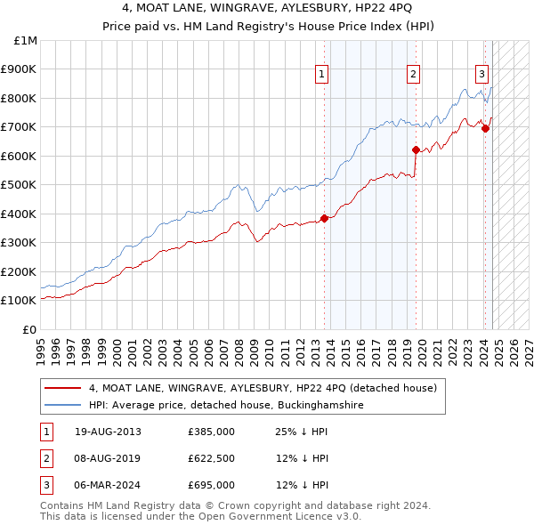 4, MOAT LANE, WINGRAVE, AYLESBURY, HP22 4PQ: Price paid vs HM Land Registry's House Price Index