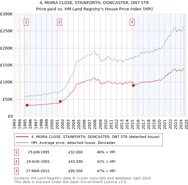 4, MOIRA CLOSE, STAINFORTH, DONCASTER, DN7 5TR: Price paid vs HM Land Registry's House Price Index