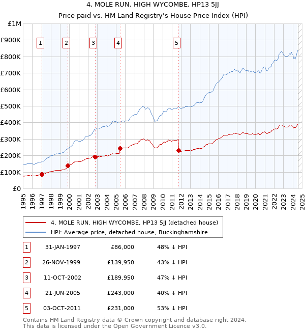 4, MOLE RUN, HIGH WYCOMBE, HP13 5JJ: Price paid vs HM Land Registry's House Price Index