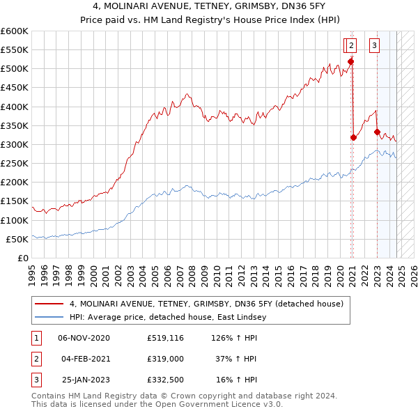 4, MOLINARI AVENUE, TETNEY, GRIMSBY, DN36 5FY: Price paid vs HM Land Registry's House Price Index