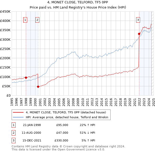 4, MONET CLOSE, TELFORD, TF5 0PP: Price paid vs HM Land Registry's House Price Index