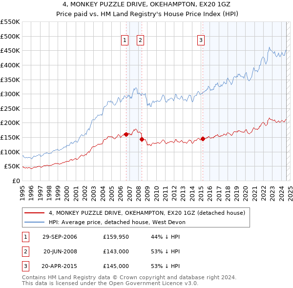 4, MONKEY PUZZLE DRIVE, OKEHAMPTON, EX20 1GZ: Price paid vs HM Land Registry's House Price Index