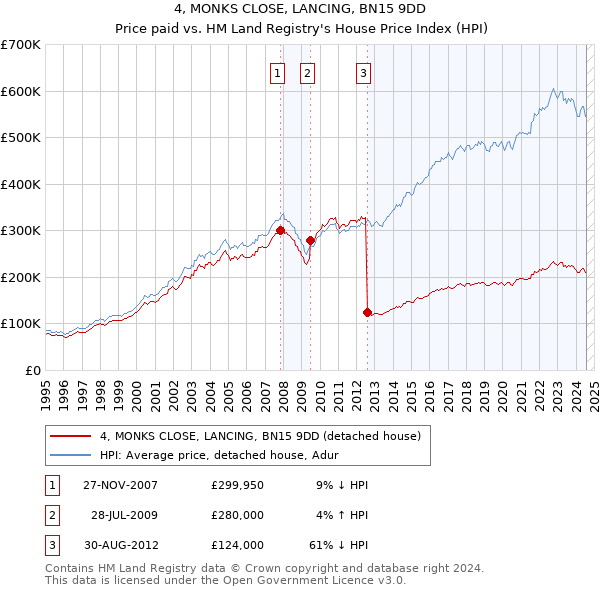 4, MONKS CLOSE, LANCING, BN15 9DD: Price paid vs HM Land Registry's House Price Index