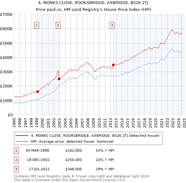 4, MONKS CLOSE, ROOKSBRIDGE, AXBRIDGE, BS26 2TJ: Price paid vs HM Land Registry's House Price Index