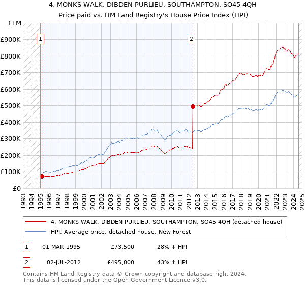 4, MONKS WALK, DIBDEN PURLIEU, SOUTHAMPTON, SO45 4QH: Price paid vs HM Land Registry's House Price Index