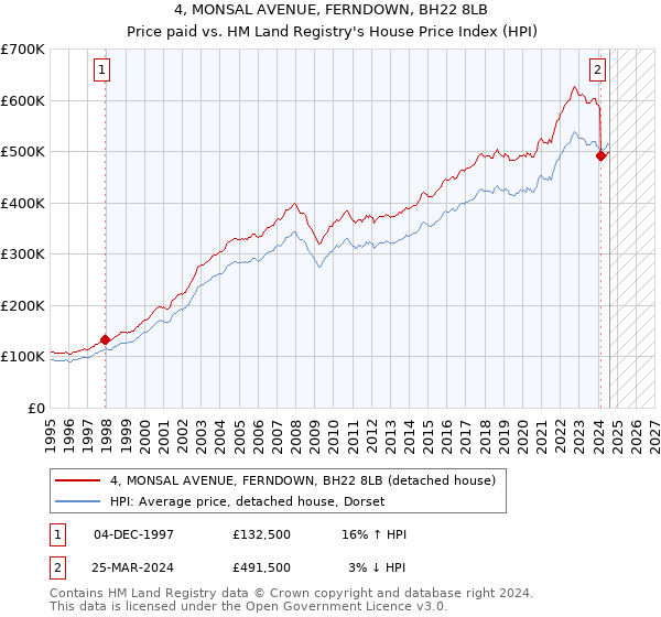 4, MONSAL AVENUE, FERNDOWN, BH22 8LB: Price paid vs HM Land Registry's House Price Index