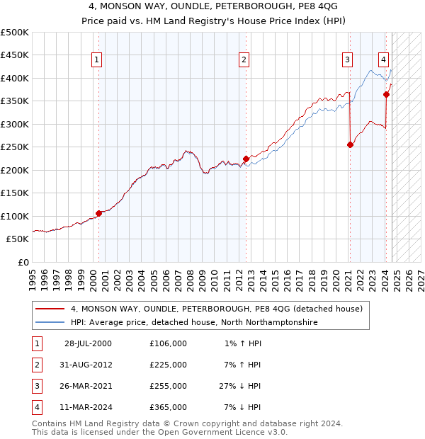 4, MONSON WAY, OUNDLE, PETERBOROUGH, PE8 4QG: Price paid vs HM Land Registry's House Price Index