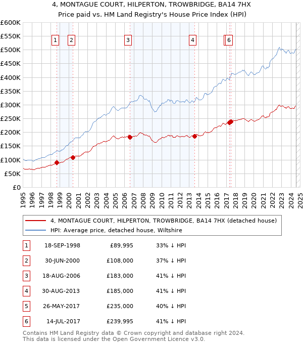 4, MONTAGUE COURT, HILPERTON, TROWBRIDGE, BA14 7HX: Price paid vs HM Land Registry's House Price Index