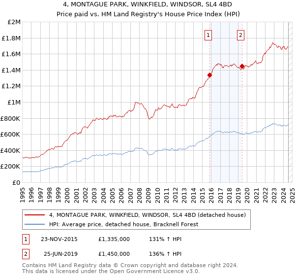 4, MONTAGUE PARK, WINKFIELD, WINDSOR, SL4 4BD: Price paid vs HM Land Registry's House Price Index