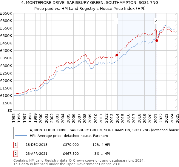 4, MONTEFIORE DRIVE, SARISBURY GREEN, SOUTHAMPTON, SO31 7NG: Price paid vs HM Land Registry's House Price Index