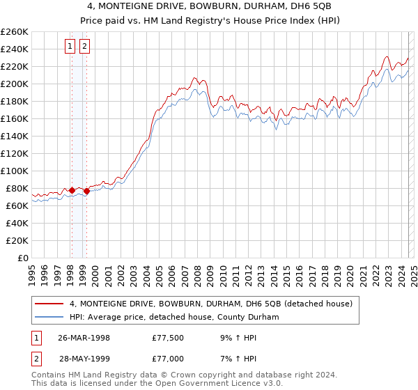 4, MONTEIGNE DRIVE, BOWBURN, DURHAM, DH6 5QB: Price paid vs HM Land Registry's House Price Index